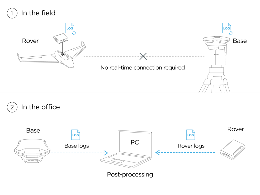 PPK Post processing kinematic