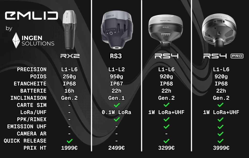 Comparatif de la gamme de récepteurs GPS RTK Emlid